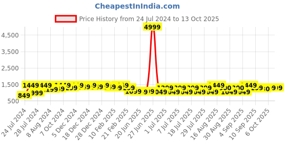 myntra.com Bxxy Men Textured Height Increasing Mojaris bxxy Price History Graph from 24 Jul 2024 to 12 Oct 2025