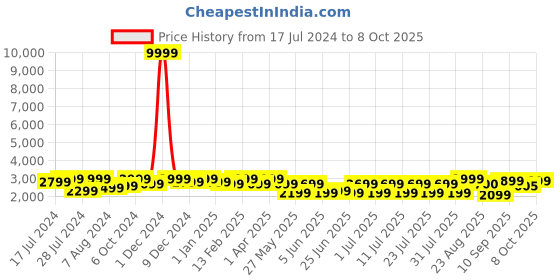 myntra.com Bxxy Men Textured Height Increasing Shoe-Style Sandals bxxy Price History Graph from 17 Jul 2024 to 8 Oct 2025