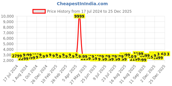 myntra.com Bxxy Men Textured Height Increasing Shoe-Style Sandals bxxy Price History Graph from 17 Jul 2024 to 24 Dec 2025