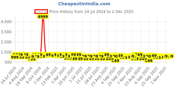 myntra.com Bxxy Men Textured Height Increasing Slip-Ons Shoes bxxy Price History Graph from 24 Jul 2024 to 2 Dec 2025