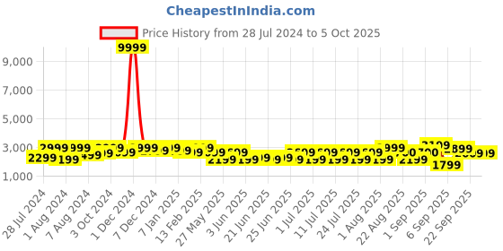 myntra.com Bxxy  Men Textured Hidden Elevator Formal Oxfords bxxy Price History Graph from 28 Jul 2024 to 4 Oct 2025