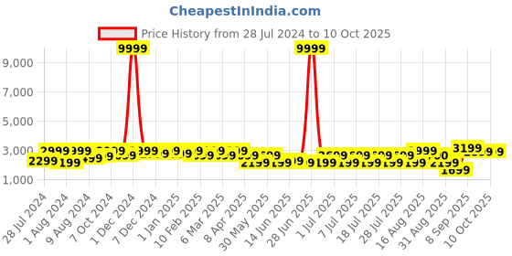 myntra.com Bxxy Men Textured Hidden Elevator Height Increasing Shoe-Style Sandals bxxy Price History Graph from 28 Jul 2024 to 10 Oct 2025