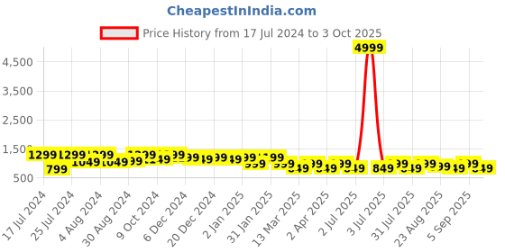 myntra.com Bxxy Men Textured High-Top Sneakers bxxy Price History Graph from 17 Jul 2024 to 3 Oct 2025