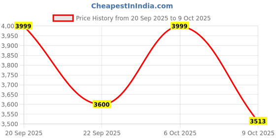 myntra.com Bxxy Men Textured Hiking Boots bxxy Price History Graph from 20 Sep 2025 to 6 Oct 2025