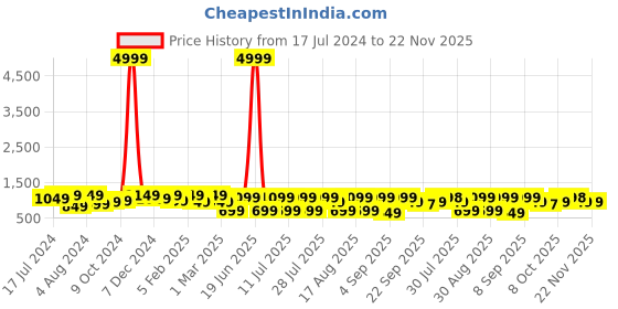 myntra.com Bxxy Men Textured Horsebit Loafers bxxy Price History Graph from 17 Jul 2024 to 22 Nov 2025