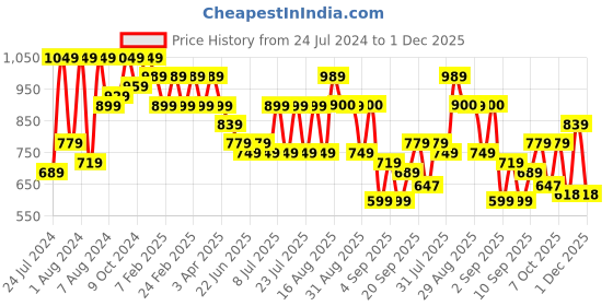 myntra.com Bxxy Men Textured Horsebit Loafers bxxy Price History Graph from 24 Jul 2024 to 1 Dec 2025
