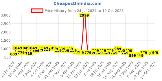 myntra.com Bxxy Men Textured Horsebit Loafers bxxy Price History Graph from 24 Jul 2024 to 17 Oct 2025