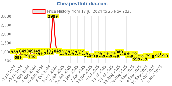 myntra.com Bxxy Men Textured Horsebit Loafers bxxy Price History Graph from 17 Jul 2024 to 24 Nov 2025