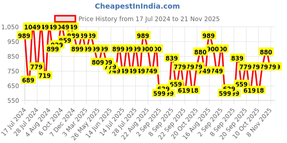 myntra.com Bxxy Men Textured Horsebit Loafers bxxy Price History Graph from 17 Jul 2024 to 21 Nov 2025