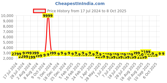 myntra.com Bxxy Men Textured Invisible Height Increasing Formal Derbys bxxy Price History Graph from 17 Jul 2024 to 6 Oct 2025
