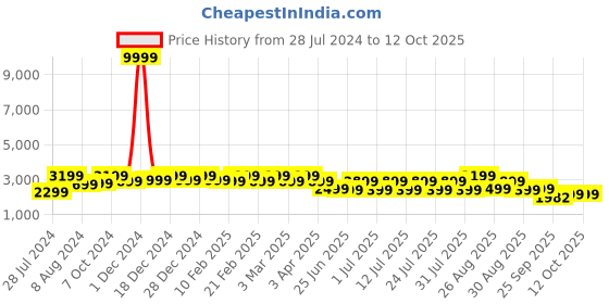 myntra.com Bxxy Men Textured Lace-Up Elavator Running Shoes bxxy Price History Graph from 28 Jul 2024 to 11 Oct 2025