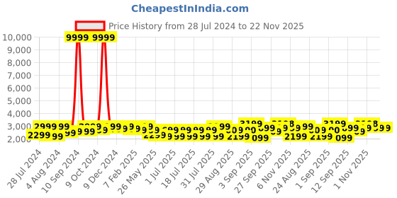 myntra.com Bxxy Men Textured Lace Up Formal Elevator Derbys bxxy Price History Graph from 28 Jul 2024 to 22 Nov 2025