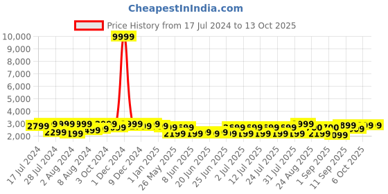 myntra.com Bxxy Men Textured Lace Up Formal Elevator Derbys bxxy Price History Graph from 17 Jul 2024 to 13 Oct 2025