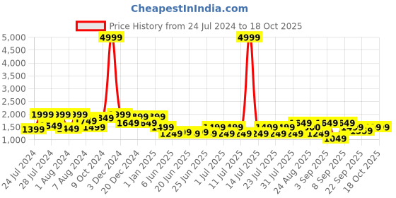 myntra.com Bxxy Men Textured Lace-Up Oxfords bxxy Price History Graph from 24 Jul 2024 to 18 Oct 2025