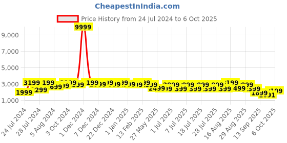 myntra.com Bxxy Men Textured Lace-Up Running Elavator Shoes bxxy Price History Graph from 24 Jul 2024 to 6 Oct 2025