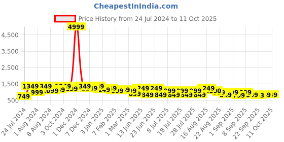 myntra.com Bxxy Men Textured Lace-Up Running Shoes bxxy Price History Graph from 24 Jul 2024 to 10 Oct 2025