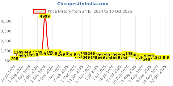 myntra.com Bxxy Men Textured Lace-Up Running Shoes bxxy Price History Graph from 24 Jul 2024 to 10 Oct 2025