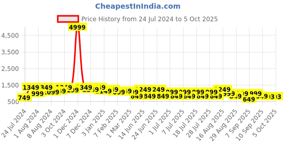 myntra.com Bxxy Men Textured Lace-Up Running Shoes bxxy Price History Graph from 24 Jul 2024 to 4 Oct 2025