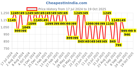 myntra.com Bxxy Men Textured Lace Ups Formal Derbys bxxy Price History Graph from 17 Jul 2024 to 18 Oct 2025