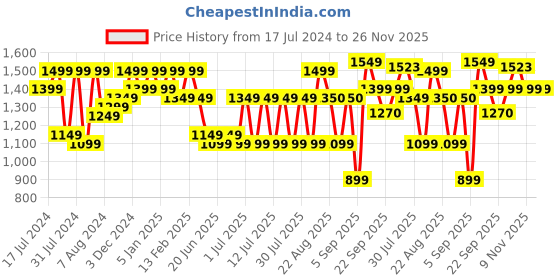myntra.com Bxxy Men Textured Leather Derbys bxxy Price History Graph from 17 Jul 2024 to 26 Nov 2025