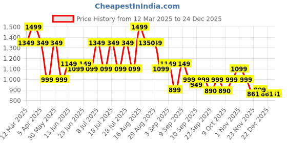 myntra.com Bxxy Men Textured Leather Formal Derbys bxxy Price History Graph from 12 Mar 2025 to 24 Dec 2025