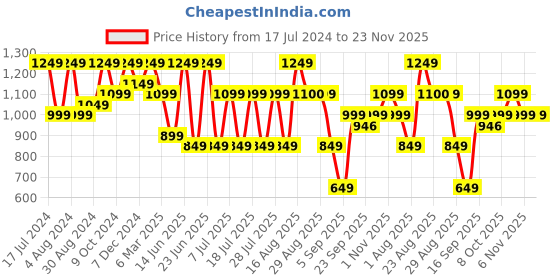 myntra.com Bxxy Men Textured Leather Formal Slip-On Shoes bxxy Price History Graph from 17 Jul 2024 to 23 Nov 2025