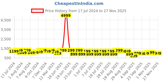 myntra.com Bxxy Men Textured Leather Formal Slip-On Shoes bxxy Price History Graph from 17 Jul 2024 to 25 Nov 2025