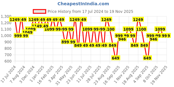 myntra.com Bxxy Men Textured Leather Formal Slip On Shoes bxxy Price History Graph from 17 Jul 2024 to 19 Nov 2025