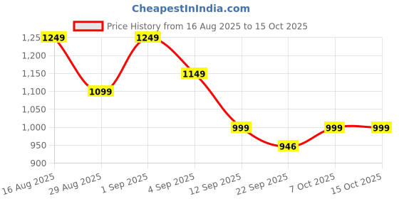 myntra.com Bxxy Men Textured Leather Formal Slip-On Shoes bxxy Price History Graph from 16 Aug 2025 to 15 Oct 2025