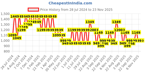 myntra.com Bxxy Men Textured Leather Height increasing Formal Derbys bxxy Price History Graph from 28 Jul 2024 to 23 Nov 2025