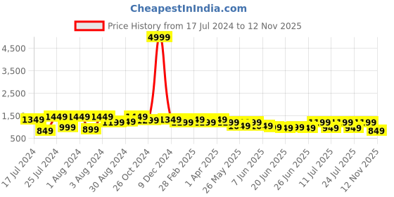 myntra.com Bxxy Men Textured Lightweight Penny Loafers bxxy Price History Graph from 17 Jul 2024 to 12 Nov 2025