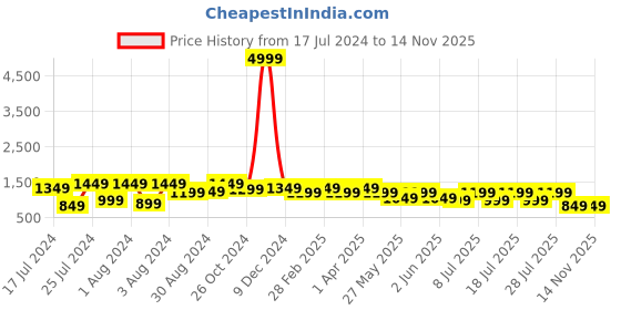 myntra.com Bxxy Men Textured Lightweight Penny Loafers bxxy Price History Graph from 17 Jul 2024 to 12 Nov 2025