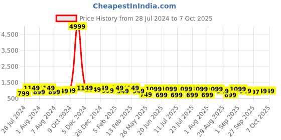 myntra.com Bxxy Men Textured Loafers bxxy Price History Graph from 28 Jul 2024 to 6 Oct 2025