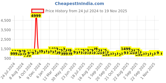 myntra.com Bxxy Men Textured Mid Top Formal Derbys bxxy Price History Graph from 24 Jul 2024 to 19 Nov 2025