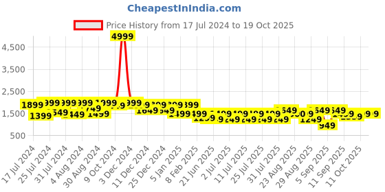myntra.com Bxxy Men Textured Party Oxfords bxxy Price History Graph from 17 Jul 2024 to 17 Oct 2025