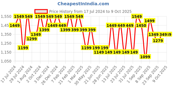 myntra.com Bxxy Men Textured Perforated Height increasing Formal Monk Shoes bxxy Price History Graph from 17 Jul 2024 to 9 Oct 2025