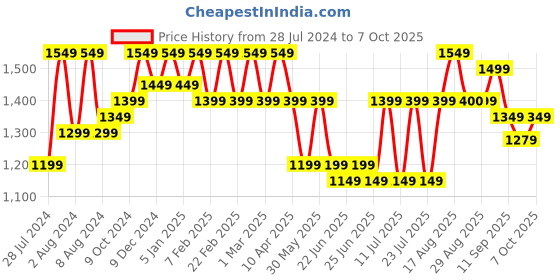 myntra.com Bxxy Men Textured Perforated Height increasing Formal Monk Shoes bxxy Price History Graph from 28 Jul 2024 to 7 Oct 2025
