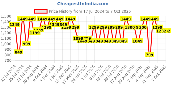 myntra.com Bxxy Men Textured Pointed Toe Elevator Mocassin Loafers bxxy Price History Graph from 17 Jul 2024 to 7 Oct 2025