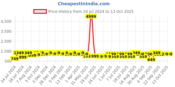 myntra.com Bxxy Men Textured PU Elevator Mojaris bxxy Price History Graph from 24 Jul 2024 to 12 Oct 2025
