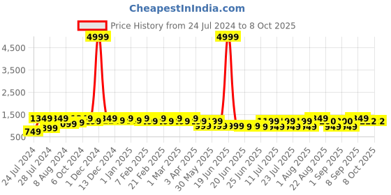 myntra.com Bxxy Men Textured PU Elevator Mojaris bxxy Price History Graph from 24 Jul 2024 to 4 Oct 2025