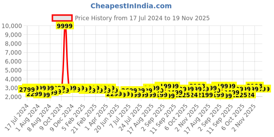 myntra.com Bxxy  Men Textured Round Toe 3 Inch Hidden Elevator Formal Oxfords bxxy Price History Graph from 17 Jul 2024 to 18 Nov 2025