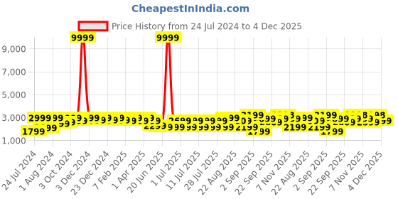 myntra.com Bxxy Men Textured Round Toe Formal Brogues bxxy Price History Graph from 24 Jul 2024 to 4 Dec 2025