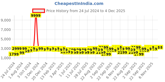 myntra.com Bxxy Men Textured Round Toe Formal Brogues bxxy Price History Graph from 24 Jul 2024 to 4 Dec 2025