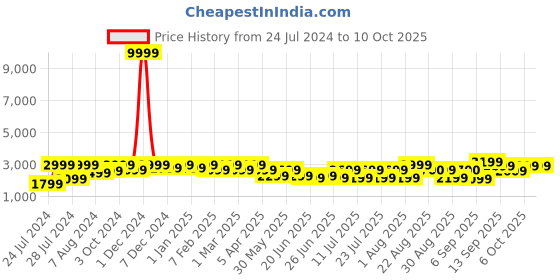 myntra.com Bxxy  Men Textured Round Toe Formal Derbys bxxy Price History Graph from 24 Jul 2024 to 4 Oct 2025