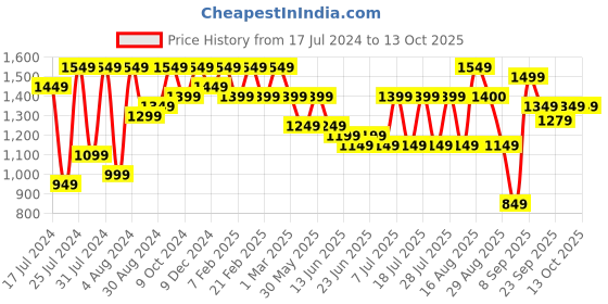 myntra.com Bxxy Men Textured Round Toe Formal Monk Shoes bxxy Price History Graph from 17 Jul 2024 to 13 Oct 2025