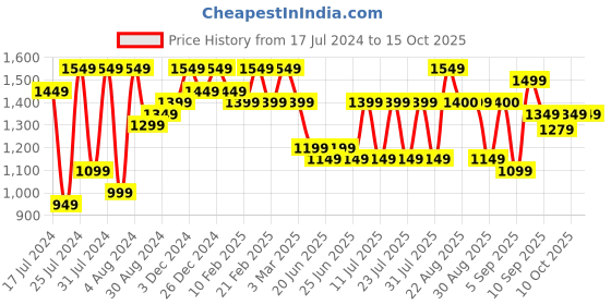 myntra.com Bxxy Men Textured Round Toe Formal Oxfords bxxy Price History Graph from 17 Jul 2024 to 14 Oct 2025