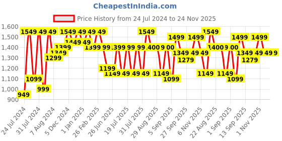 myntra.com Bxxy Men Textured Round Toe Formal Oxfords bxxy Price History Graph from 24 Jul 2024 to 23 Nov 2025