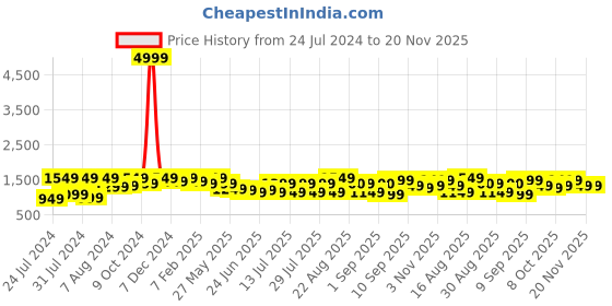 myntra.com Bxxy Men Textured Round Toe Formal Oxfords bxxy Price History Graph from 24 Jul 2024 to 20 Nov 2025