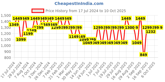 myntra.com Bxxy Men Textured Round Toe Height Increasing Formal Brogues bxxy Price History Graph from 17 Jul 2024 to 9 Oct 2025