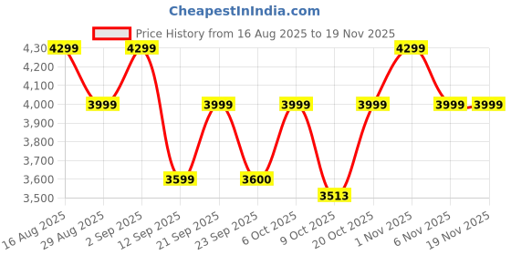 myntra.com Bxxy Men Textured Round Toe Lace Ups High Top Underpronator Free Flyknit Running Shoes bxxy Price History Graph from 16 Aug 2025 to 18 Nov 2025